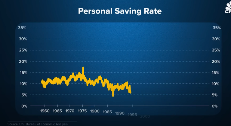 Americans’ Savings